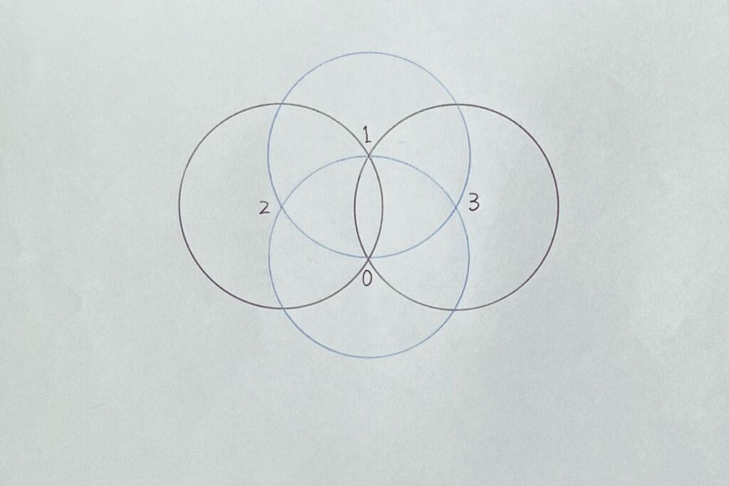 3つ目、4つ目の円を描く